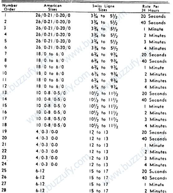 Timing washers for American and Swiss watches - 24 hours